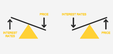 YTM And Bond Price Movements | FinancebyKD.com